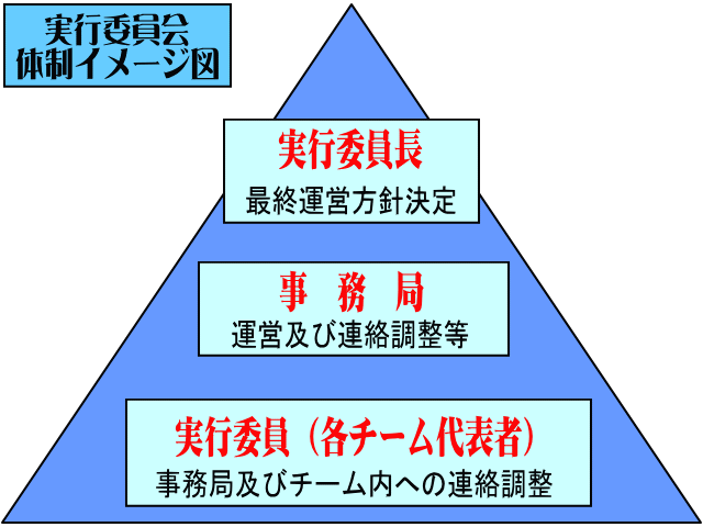 栃木草バスケットボールリーグ実行委員会体制イメージ図