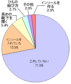 女子円グラフ