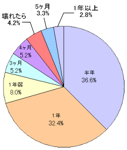 女子円グラフ